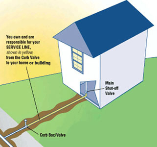 Stafford County Plumber For Outdoor Water Line Problems Interstate Water Line Stafford County Va